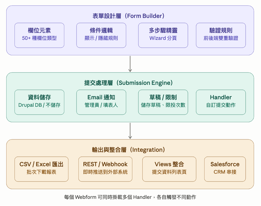Webform架構圖