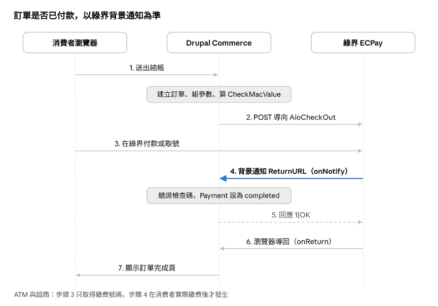 綠界 AIO 付款流程圖